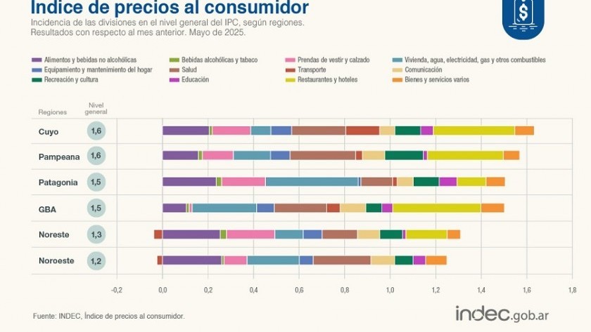 1.5%: Mayo registró la menor inflación de los últimos cinco años