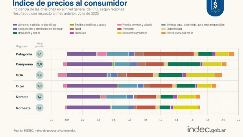 La inflación fue del 1,9% en julio y 36,6% en los últimos doce meses