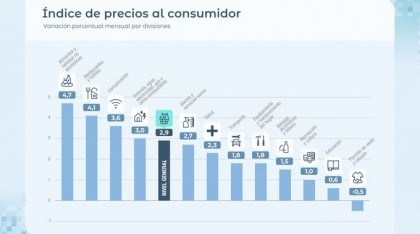 La inflación de enero fue de 2,9% y acumuló 32,4% en doce meses