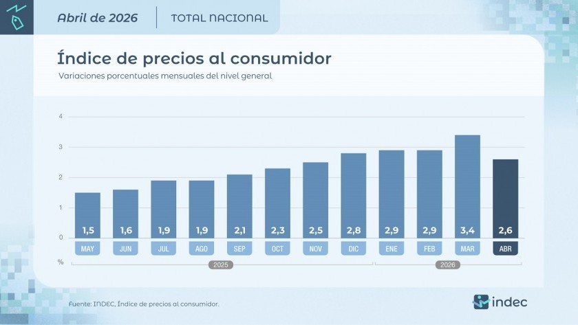 La inflación de abril fue de 2,6% y acumuló 32,4% en doce meses