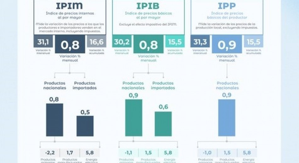 Dato del INDEC: La inflación mayorista de julio se desaceleró al 0,8%